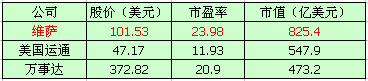 維薩、萬事達(dá)、美國運(yùn)通市值對(duì)比