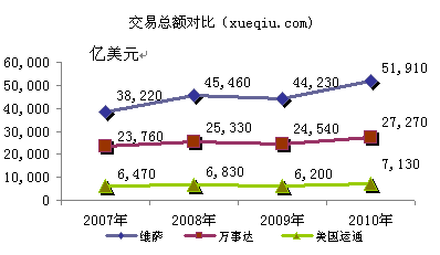 維薩、萬事達(dá)、美國運(yùn)通交易額對(duì)比